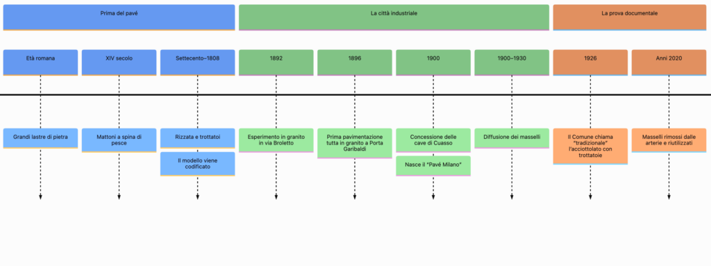 Una time line delle pavimentazioni storiche milanesi